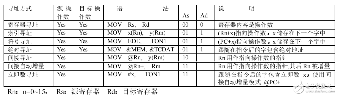 MSP430匯編指令集