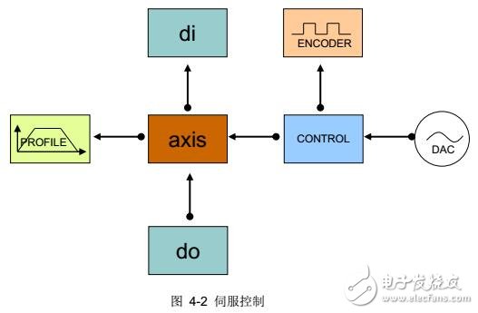 基于GUS Controller系列運動控制器硬件配置及運行程序