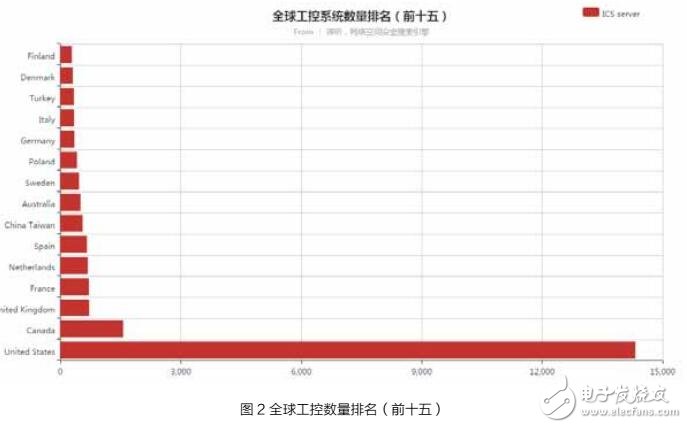 基于工業(yè)網(wǎng)絡(luò)安全性的分析