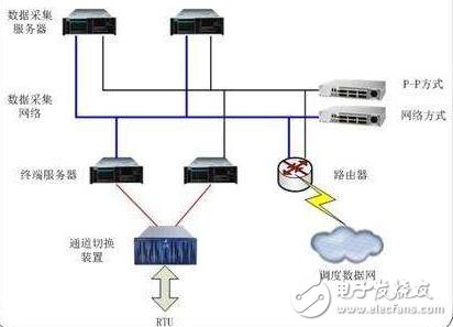 SCADA系統(tǒng)調(diào)試步驟