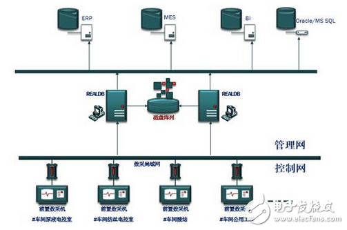 紫金橋?qū)崟r數(shù)據(jù)庫在化纖企業(yè)生產(chǎn)數(shù)據(jù)采集系統(tǒng)的應(yīng)用