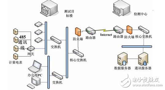 紫金橋組態(tài)軟件實(shí)現(xiàn)建筑能耗監(jiān)測(cè)與診斷系統(tǒng)