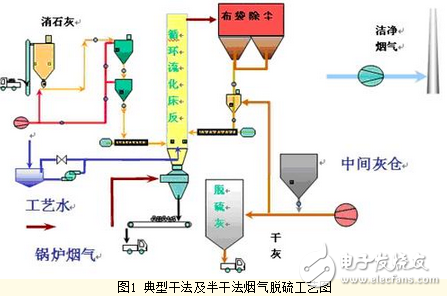 紫金橋軟件在電廠脫硫工況在線監(jiān)控系統(tǒng)的實(shí)現(xiàn)