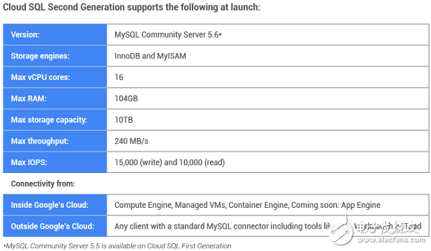 谷歌發(fā)布的云端SQL數(shù)據(jù)庫服務(wù)簡要分析