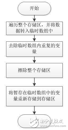 嵌入式的參數(shù)存儲(chǔ)訣竅分享