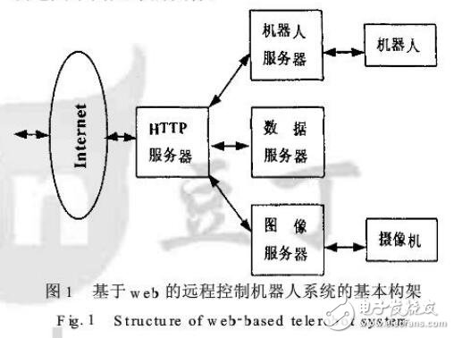 web遠(yuǎn)程控制機(jī)器人設(shè)計研究