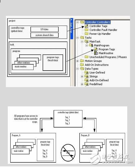 PLC編程軟件RSLOGIX5000操作方法