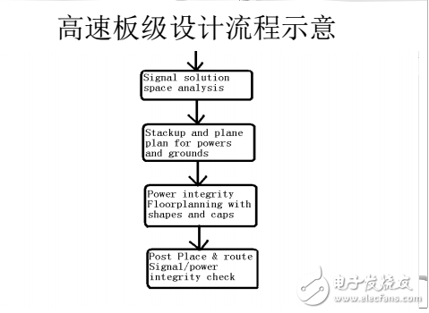 浙江大學(xué)余老師SI教材高速電路設(shè)計(jì)