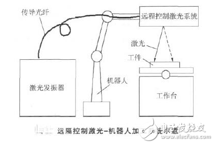 激光光源介紹與遠(yuǎn)隔控制激光機(jī)器人加工系統(tǒng)在汽車制造業(yè)的應(yīng)用