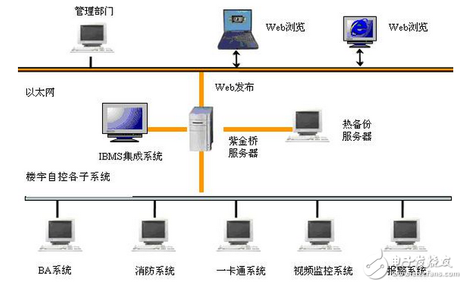 紫金橋軟件實現(xiàn)樓宇智能化IBMS系統(tǒng)