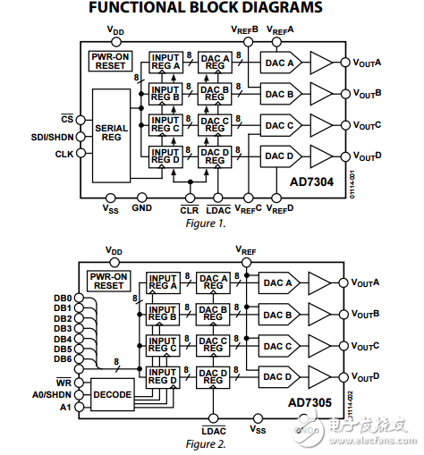 3/5伏軌到軌四路8位數(shù)模轉(zhuǎn)換器AD7304/AD7305數(shù)據(jù)表
