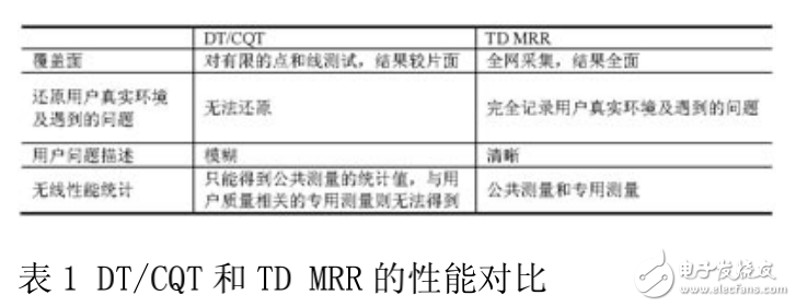 TD網(wǎng)優(yōu)方式及最佳選擇