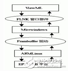 基于EP7312的新型嵌入式瀏覽器的ARM Linux系統(tǒng)簡介