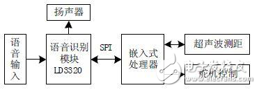 語音識別系統(tǒng)硬軟件方案分析