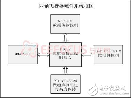 四旋翼飛行器設(shè)計(jì)案例分析