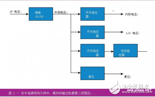 構建嵌入式系統(tǒng)的技巧分析