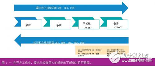 構建嵌入式系統(tǒng)的技巧分析