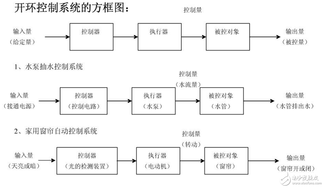 開環(huán)控制系統(tǒng)與閉環(huán)控制系統(tǒng)的舉例說明