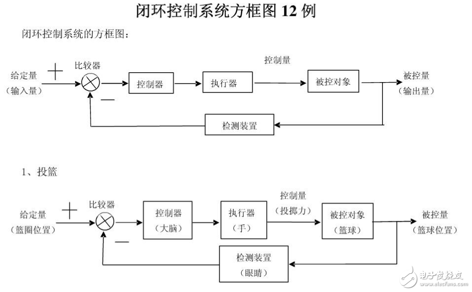 開環(huán)控制系統(tǒng)與閉環(huán)控制系統(tǒng)的舉例說明