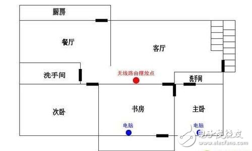 wifi覆蓋解決方案要從發(fā)射功率、無線信道、擺放位置、擴(kuò)展無線入手