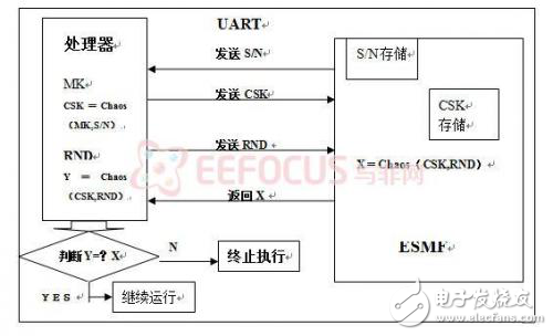 嵌入式安全保密模塊的設(shè)計及應(yīng)用