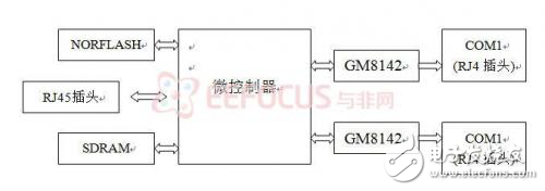 多串口轉(zhuǎn)換嵌入式串口網(wǎng)關(guān)的設(shè)計(jì)方案