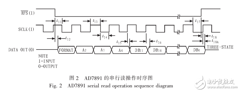 基于SPI總線的多路數(shù)據(jù)采集系統(tǒng)的設(shè)計