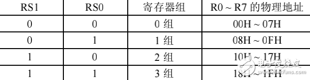 51寄存器的所有寄存器名稱，（包括寄存器每一位的作用及用法）資源詳解