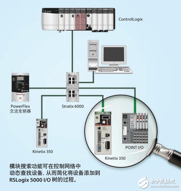 RSLogix? 5000可擴展性及安全性設計