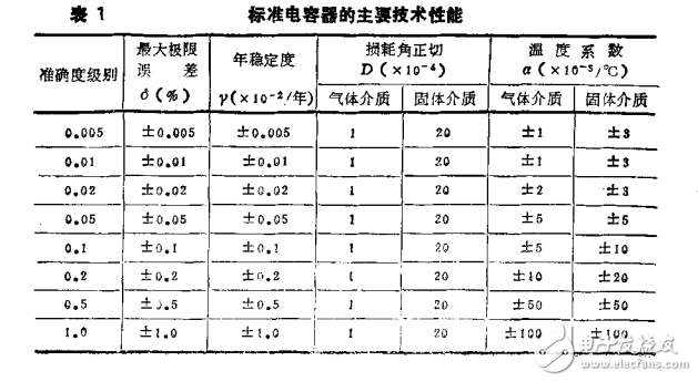 JJG183-92標(biāo)準(zhǔn)電容器