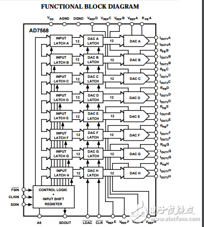 LC2 MOS八進制12位數(shù)模轉換器AD7568數(shù)據(jù)表
