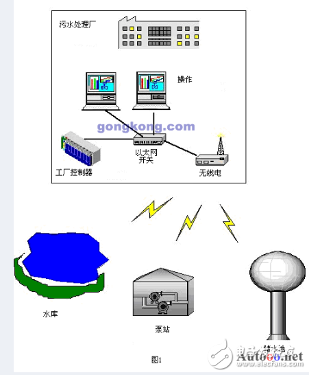 SCADA系統(tǒng)性能及其在水資源安全監(jiān)控中的作用介紹