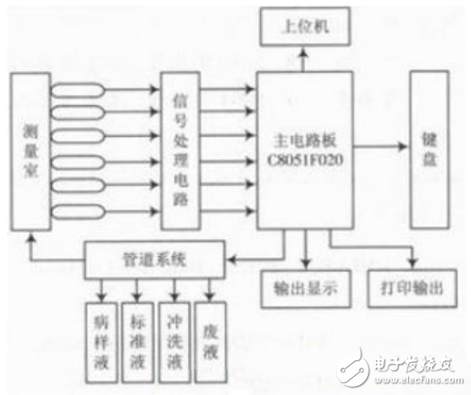 電解質(zhì)分析儀簡(jiǎn)介與單片機(jī)在液晶顯示控制系統(tǒng)中的應(yīng)用