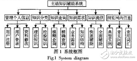 人機(jī)交互及其主動知識輔助系統(tǒng)的研究