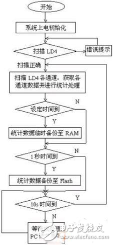 車輛檢測控制單元的ARM設(shè)計(jì)