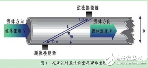 超聲波水表概述及關(guān)鍵技術(shù)解析