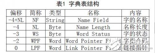 時(shí)間觸發(fā)嵌入式系統(tǒng)的設(shè)計(jì)方案