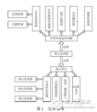 吸塵機(jī)器人硬件設(shè)計(jì)分析