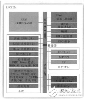 分析智能電網(wǎng)數(shù)據(jù)采集器的設(shè)計(jì)方案