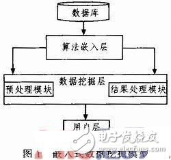 嵌入式數(shù)據(jù)挖掘模型應(yīng)用實(shí)例