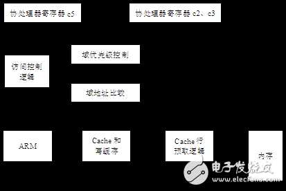 存儲保護(hù)單元MPU分析