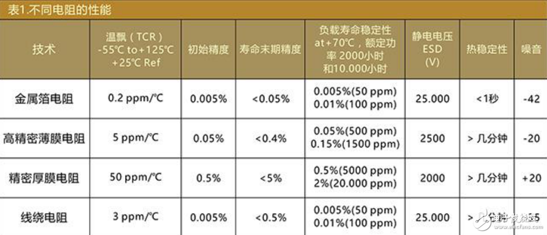 CSR采樣電阻簡介