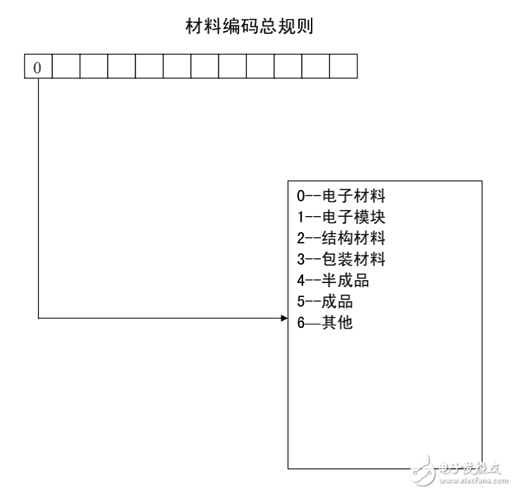 材料編碼手冊(cè) 