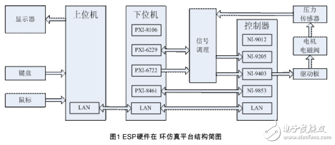 NI電子穩(wěn)定程序?qū)囕v仿真測試的開發(fā)