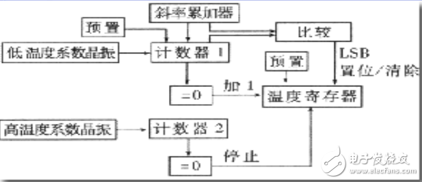 數(shù)字溫度傳感器DS18B20芯片資料分享