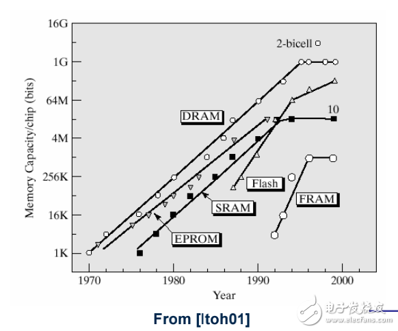 EE241 Advanced Digital Integrated Circuits Lecture22-Memory