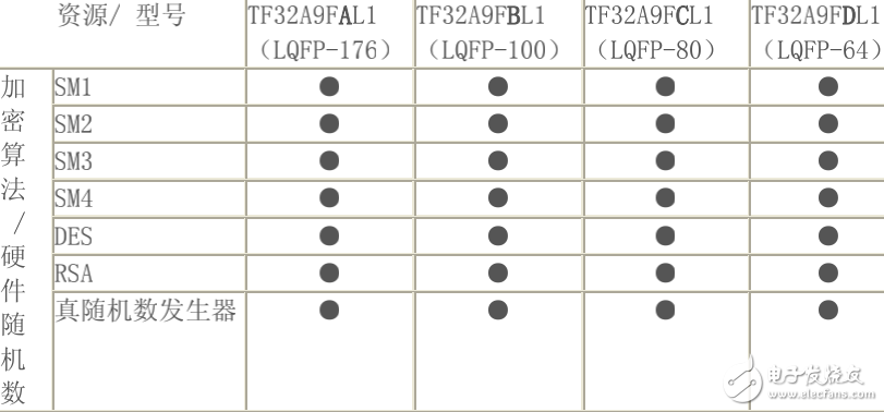 版權(quán)的保護(hù)專(zhuān)業(yè)加密芯片方案