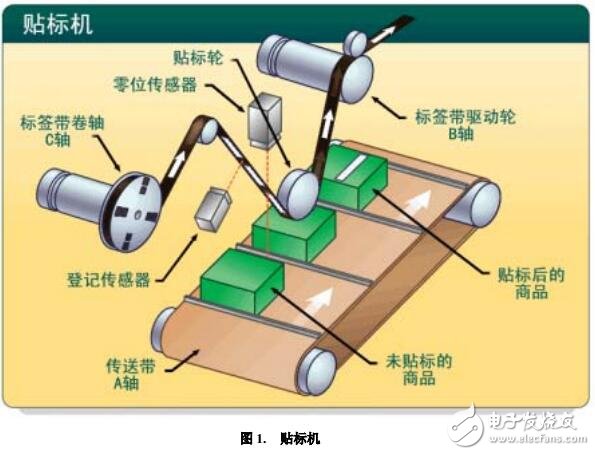 基于貼標(biāo)機(jī)系統(tǒng)設(shè)計方案