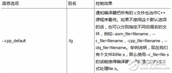 DSP編程技巧之控制與語言選項以及預(yù)處理與診斷