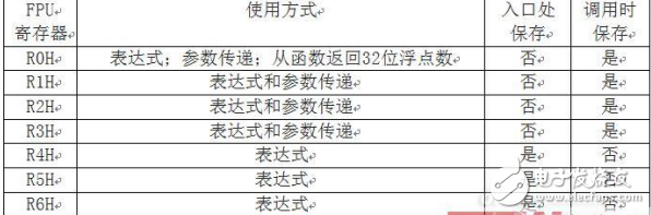 DSP編程技巧之鏈接匯編代碼與C_C++代碼